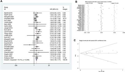 LncRNA DUXAP8 as a prognostic biomarker for various cancers: A meta-analysis and bioinformatics analysis